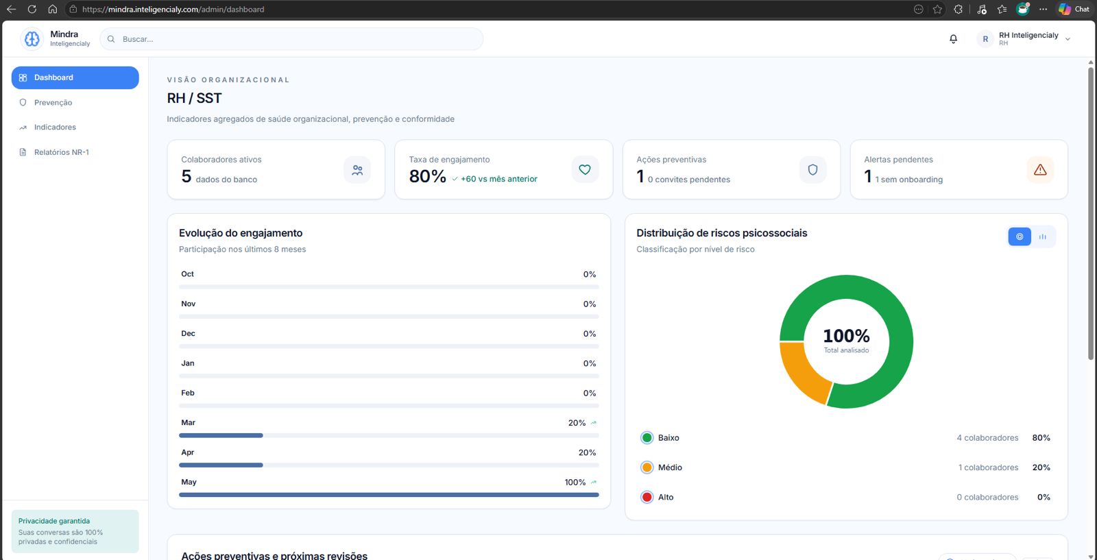 Dashboard RH/SST - Visão Organizacional da Mindra Enterprise